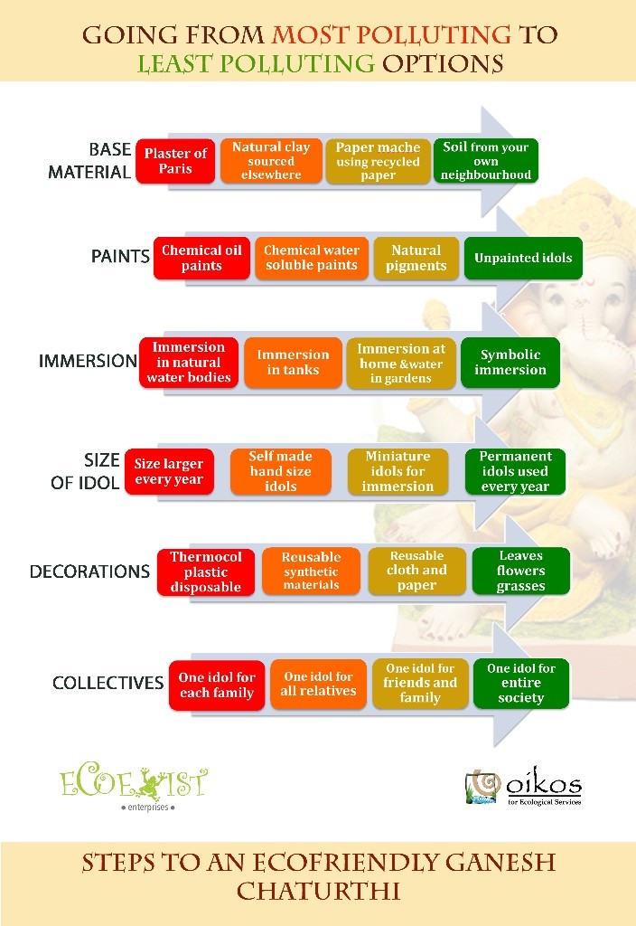 Steps to an eco friendly Ganesh Chaturthi
